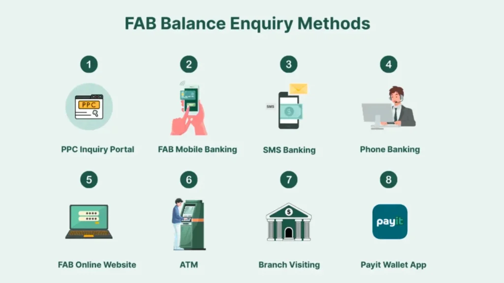 "FAB Balance Enquiry Methods infographic showing 8 options: PPC Inquiry Portal, FAB Mobile Banking, SMS Banking, Phone Banking, FAB Online Website, ATM, Branch Visiting, and Payit Wallet App, each represented with an icon."
